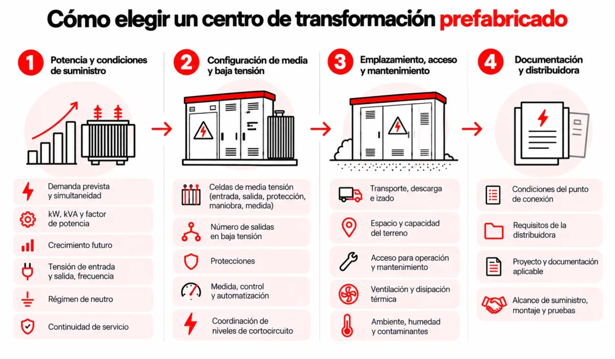 Guía visual para elegir un centro de transformación prefabricado
