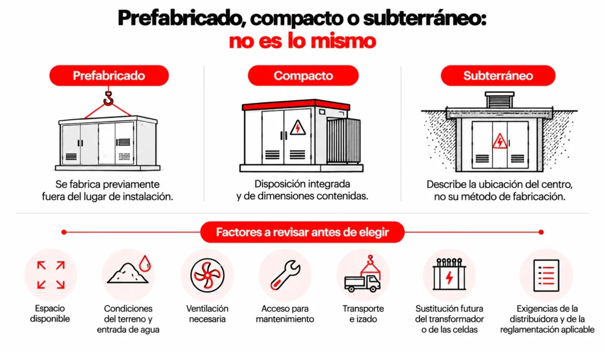 Prefabricado, compacto o subterráneo