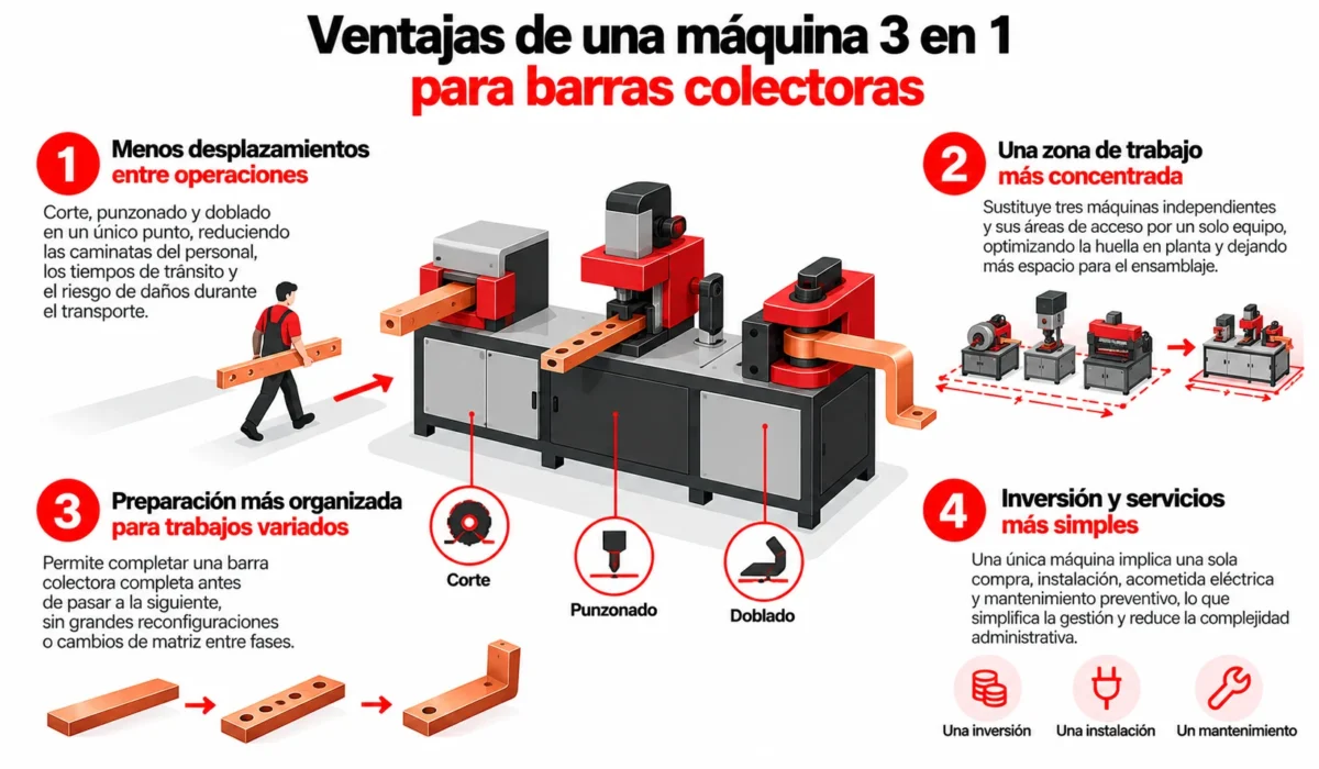 Ventajas de una máquina 3 en 1 para barras colectoras: corte, punzonado y doblado