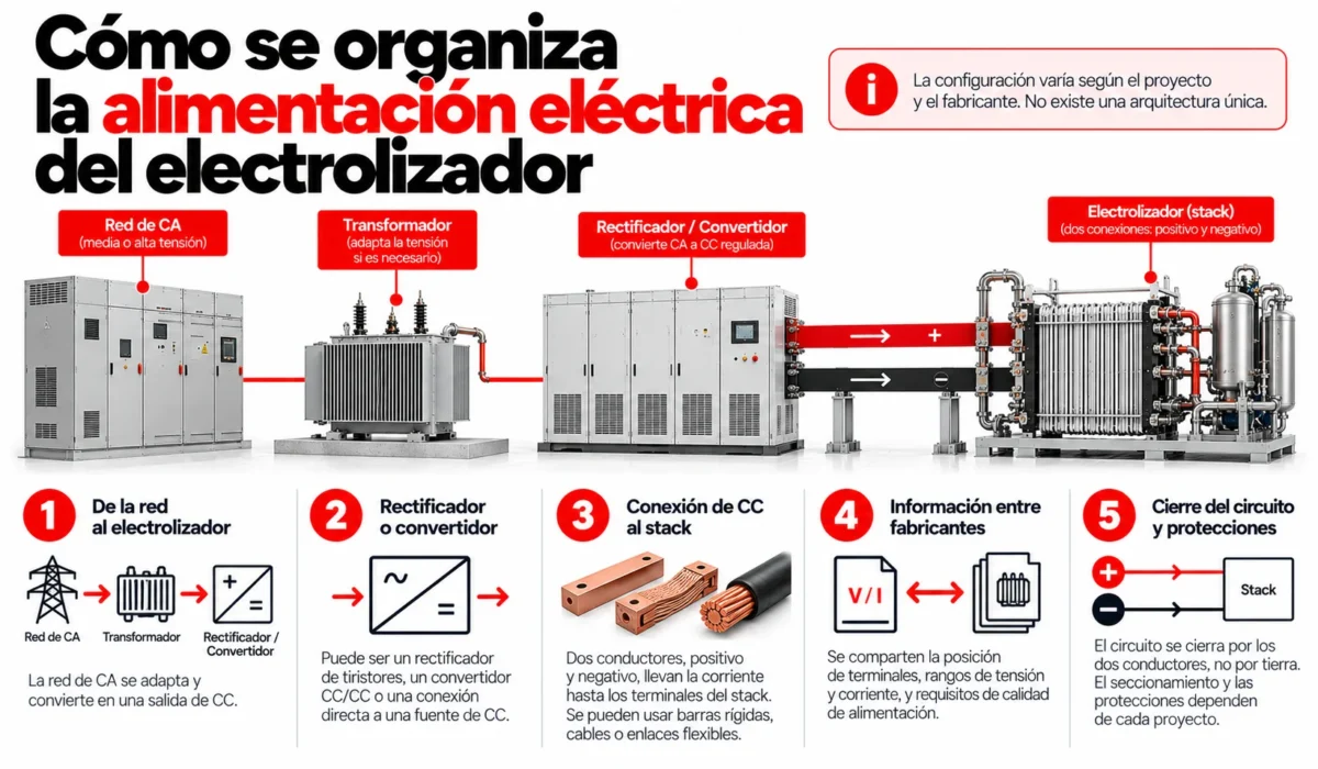 alimentación eléctrica del electrolizador